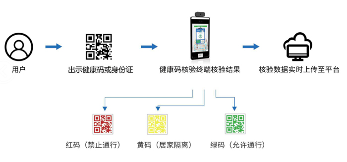 健康码身份证测温核验设备系列F6产品介绍